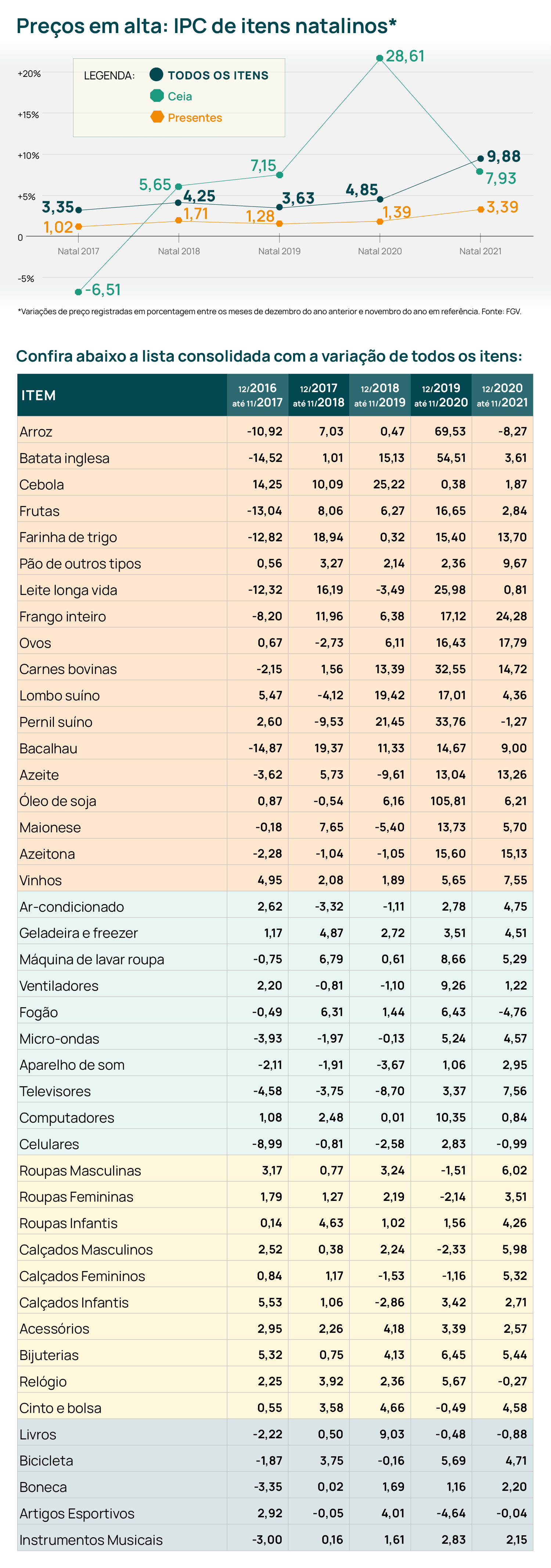 Infográfico traz variações de preços de artigos para Ceia e relacionados ao Natal e festas de final de ano.