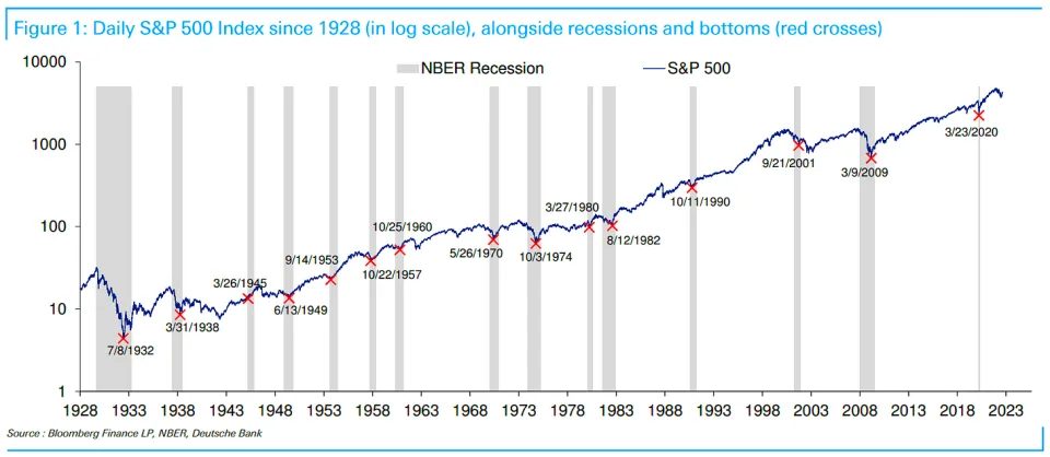 Variação diária do índice Standard & Poor's 500 desde 1928 em escala logarítmica. As cruzes vermelhas marcam os piores momentos do índice durante os momentos de recessão na economia americana, períodos marcados em cinza. O desempenho passado pode não ser indicativo de resultados futuros. Tenha em mente que os indivíduos não podem investir diretamente em qualquer índice.