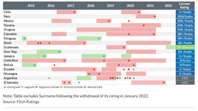 Imagem de uma tabela usada pela Fitch Ratings com as notas de classificação de crédito para países da América Latina