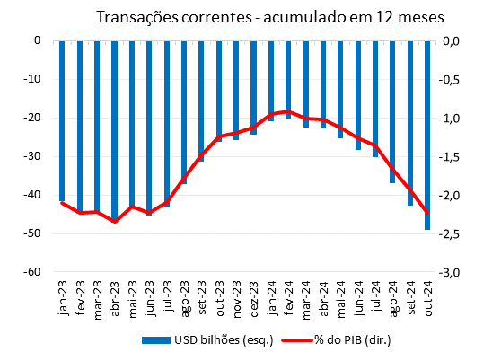 Foto de gráfico analisando fluxo de conta corrente em dólar, feito pelo Banco Central. 